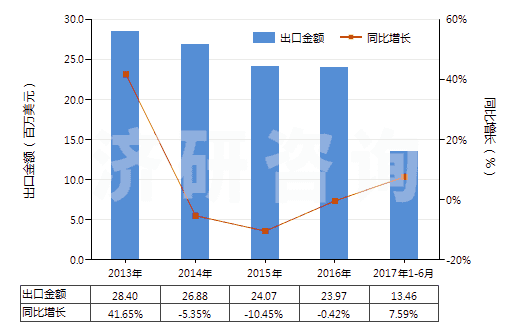 2013-2017年6月中國五氧化二磷(HS28091000)出口總額及增速統(tǒng)計(jì) 2013-2017年6月中國五氧化二磷(HS28091000)出口總額及增速統(tǒng)計(jì)